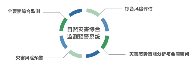 自然灾害综合监测预警系统